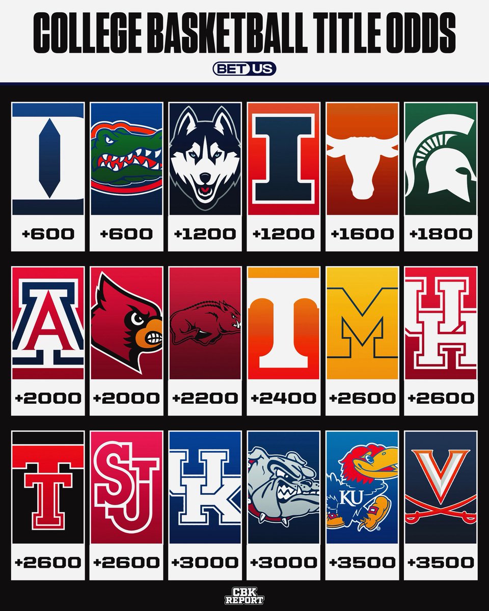 CBKReport's tweet photo. College Basketball National Title Odds with just under a month left until the season 👀

via @BetUS_Official https://t.co/zf0vkvh7de