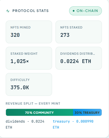 _mintegra's tweet photo. 1ST SURPRISE REVEAL FOR STAKERS:

Mint 555 is not the end of epoch 1.
It is the cut.

10 Gemstones move out of the team wallet.
These Gems will go to Staked wallets only.
The team wallet is not in the draw.
Unstaked, then sent.

The pool stays with the stakers.
The drill does not stop.
Epoch 2 opens at 0.0002 ETH.

555. Then the cut.