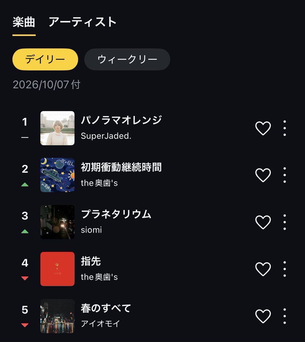 siomi_band's tweet photo. siomi 1st single
「プラネタリウム」

㊗️eggsデイリーランキング3位㊗️
聴いてくれた皆さん本当にありがとうございます。励みにしてもっと沢山がんばります‼️

https://t.co/LLUMuLYnXS
#インディーズ  #邦ロック  #邦ロック好きな人と繋がりたい  #おすすめ曲 https://t.co/HkWjpzQqxg
