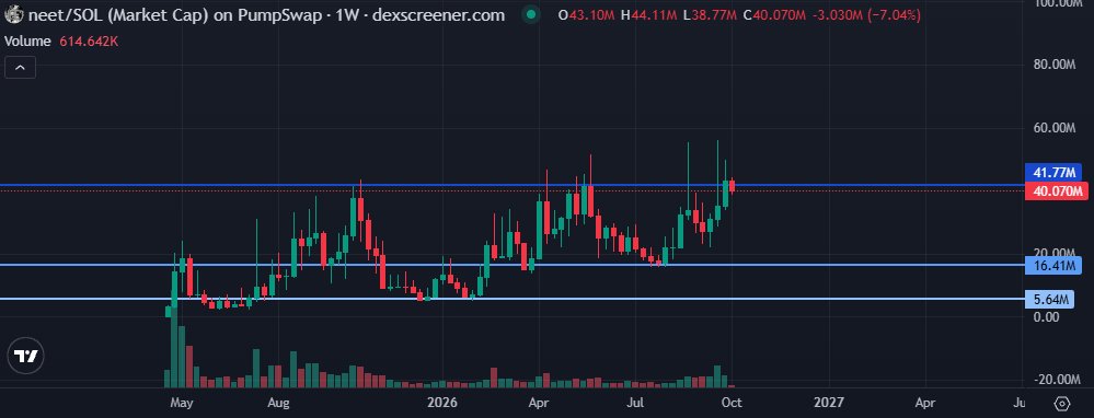 user_17711's tweet photo. tokenized unemployment has been consolidating between  5m-40m for the past year and a half. anticipating a VIOLENT repricing in the near future. it's not a matter of if but when.

solana:Ce2gx9KGXJ6C9Mp5b5x1sn9Mg87JwEbrQby4Zqo3pump world order https://t.co/En1Zkrppjj