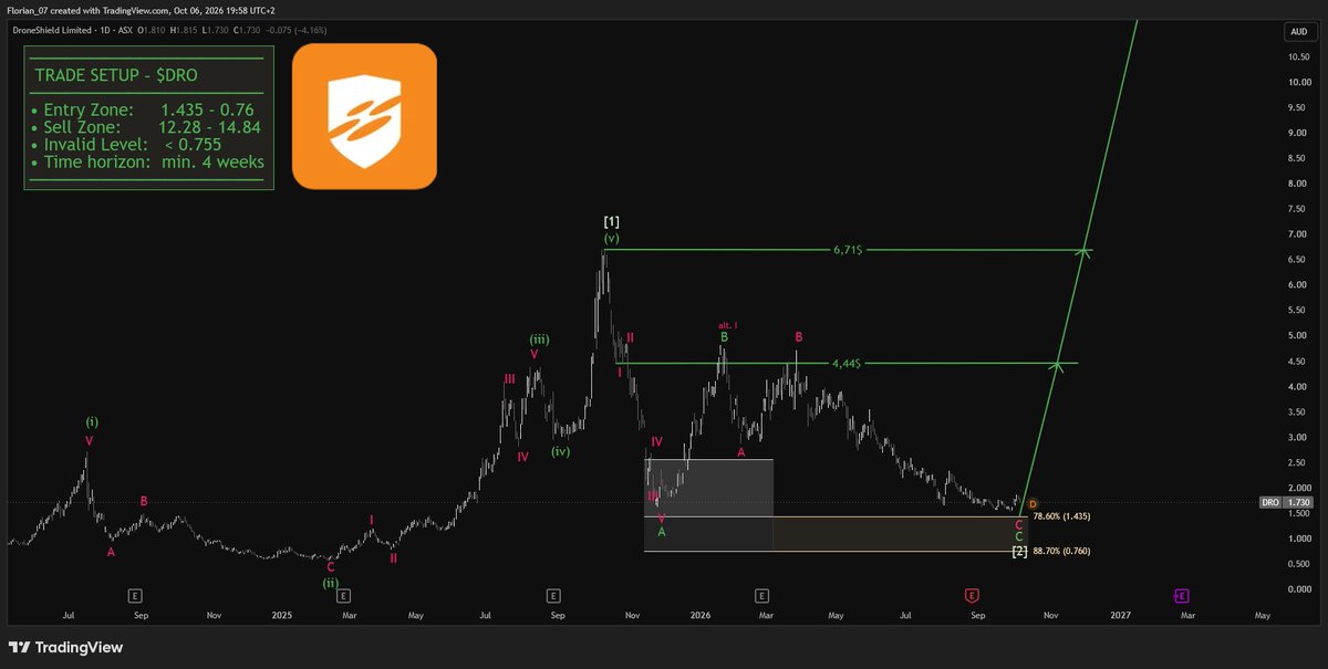 $DRO is only a little above the buy zone, so a lot of people will say it is close enough.

It is not.

The better buy is still 1.435-0.76$.

If you pay 1.73$, t