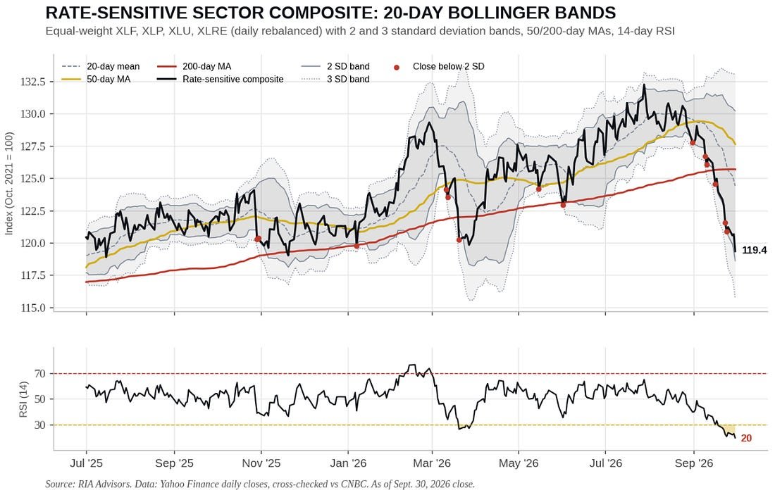 ekwufinance's tweet photo. Rate-sensitive sectors are breaking down ever since Warsh hiked rates.

The Fed is trying to fight an oil-driven inflation shock by crushing domestic demand.

Now the damage from higher rates is increasingly showing up in the private sector. https://t.co/4xLzoVGoXb