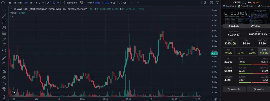 DegenDropDaily's tweet photo. Under 3 days old, up 82% today, and it hit a new all-time high this morning 👀

Trending: CRAWLNET solana:BXoHJddsWJLHtAopeiSbKUSELsu8hSFMs8baGMDkpump (Solana)
Price ~$0.0044 | Up 82% today | $5.9M traded in 24h | Total value ~$4.2M

Why people are talking about it:
• CRAWLNET says it's building its own crypto AI from scratch, trained only on pages its bots read across the crypto web, like whitepapers, docs, and code.
• Fees from trading the coin pay for the computer power to train it, and the team says the finished AI will be released free to the public.
• It's been on GeckoTerminal's trending list today, with over 7,000 holders.

CA: BXoHJddsWJLHtAopeiSbKUSELsu8hSFMs8baGMDkpump

Which coin should we break down next? Drop it below 👇
Not financial advice. DYOR. #CRAWL #Memecoins