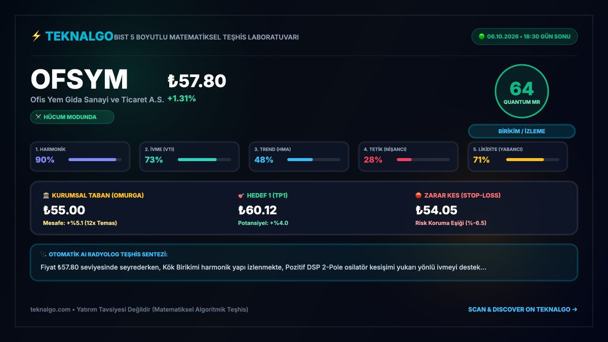 teknalgo's tweet photo. $OFSYM için:

🟢 Taban: ₺55,00
🎯 TP1: ₺60,12
🎯 TP2: ₺61,55
🎯 TP3: ₺63,87
🚀 Runner: ₺67,62
₺55 bölgesi korunurken ₺58,47 üzeri hareket özellikle izlenebilir. 👀
Yatırım tavsiyesi değildir, algoritma verileridir.
#bist100 #borsa #OFSYM https://t.co/m7OUm2Wofr