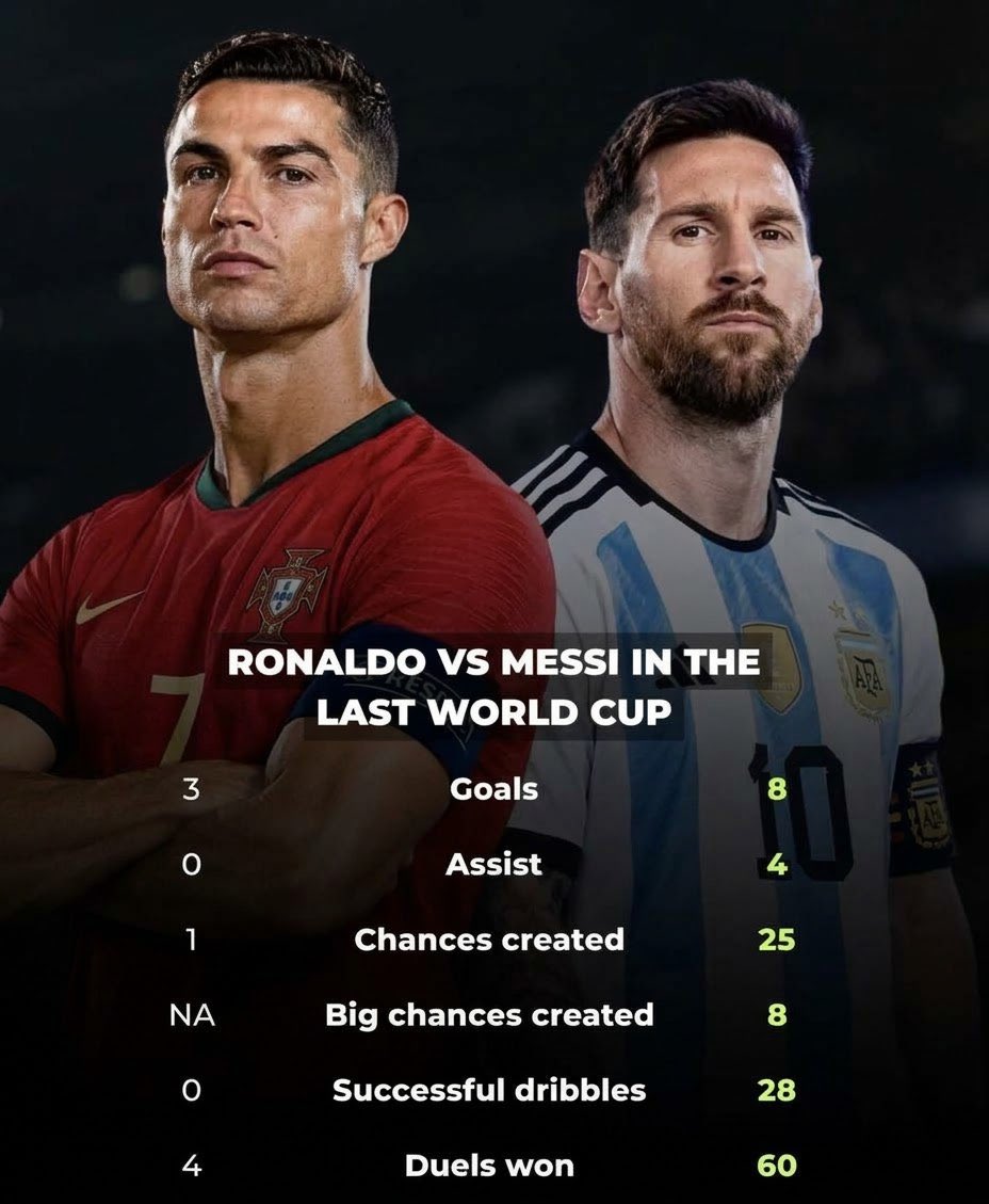 OZODERA's tweet photo. Messi vs Ronaldo in the just concluded World Cup 

Everyone knows who the goat 🐐 is but just pretending🤌 https://t.co/Yhoq0lMymo