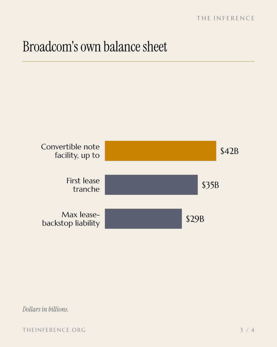 inference_org's tweet photo. Broadcom says Anthropic becomes its biggest chip customer in 2027, and its own filings show up to $42 billion of lending to make that happen. Marvell raised 2028 to $20 billion on the same demand. One forecast also signed the loan.

https://t.co/EcCkxgjAT0 https://t.co/Wub7PnxhkF