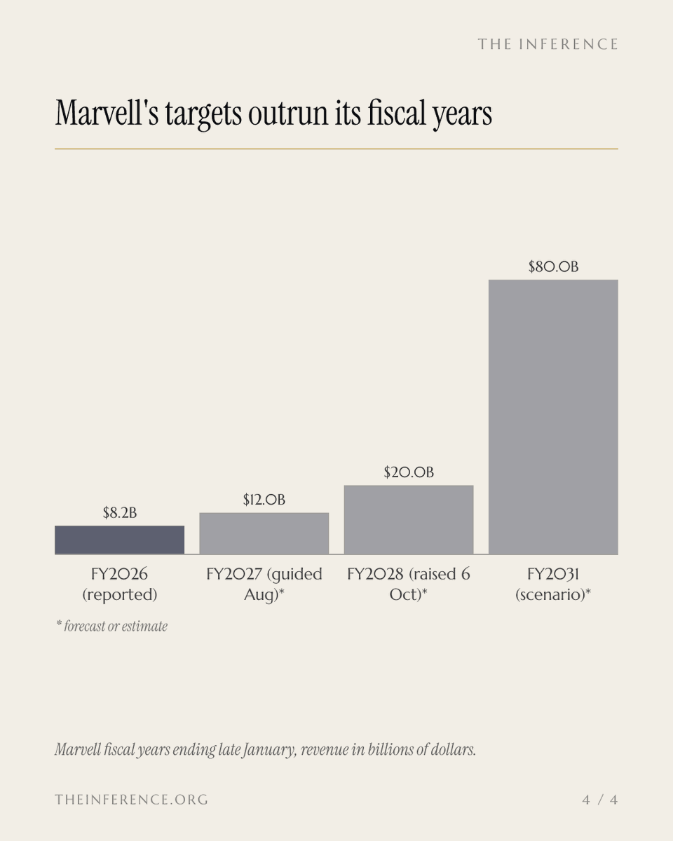 inference_org's tweet photo. Broadcom says Anthropic becomes its biggest chip customer in 2027, and its own filings show up to $42 billion of lending to make that happen. Marvell raised 2028 to $20 billion on the same demand. One forecast also signed the loan.

https://t.co/EcCkxgjAT0 https://t.co/Wub7PnxhkF