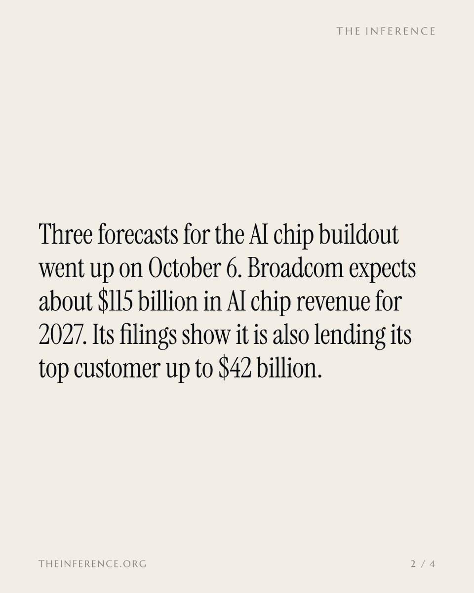 inference_org's tweet photo. Broadcom says Anthropic becomes its biggest chip customer in 2027, and its own filings show up to $42 billion of lending to make that happen. Marvell raised 2028 to $20 billion on the same demand. One forecast also signed the loan.

https://t.co/EcCkxgjAT0 https://t.co/Wub7PnxhkF