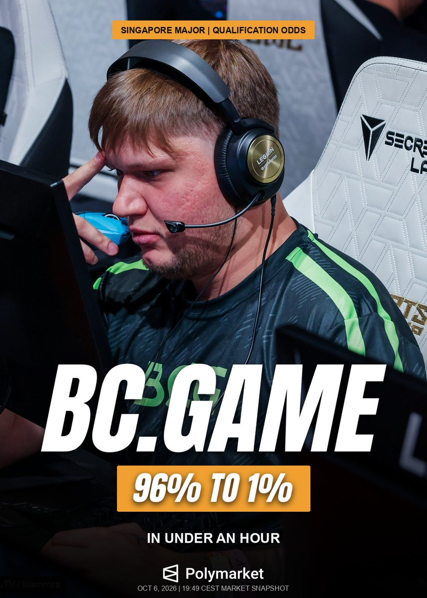 PolymarketCS2's tweet photo. BC Game: 96% → 1% IN UNDER AN HOUR 📉

Valve changed the region-hopping rules ahead of PGL Singapore Major 🇸🇬
🔗 https://t.co/OvnlQGOch2

Traders predict a 1% chance of BC Game making the Major. https://t.co/YBiVVvP3Ds