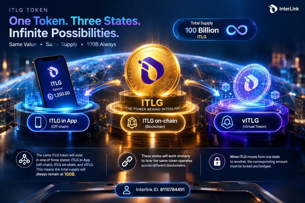 karamsravank's tweet photo. #InterLink #ITLG  #ITL #Tokenomics #Crypto #Web3

One Token. Three States. Infinite Possibilities. 🪙🌐

   The ITLG Token powers the entire InterLink   
     ecosystem across 3 unified states:

📱 ITLG in App (Off-chain)   

⛓️ ITLG on-chain (Blockchain)   

🛡️ vITLG (Virtual Token)   

🔒 Locked & bridged across states | Total supply strictly locked at 100B always.   

🚀 InterLink ID: 8110784491  
 
🔗https://t.co/F8I62E2vsS