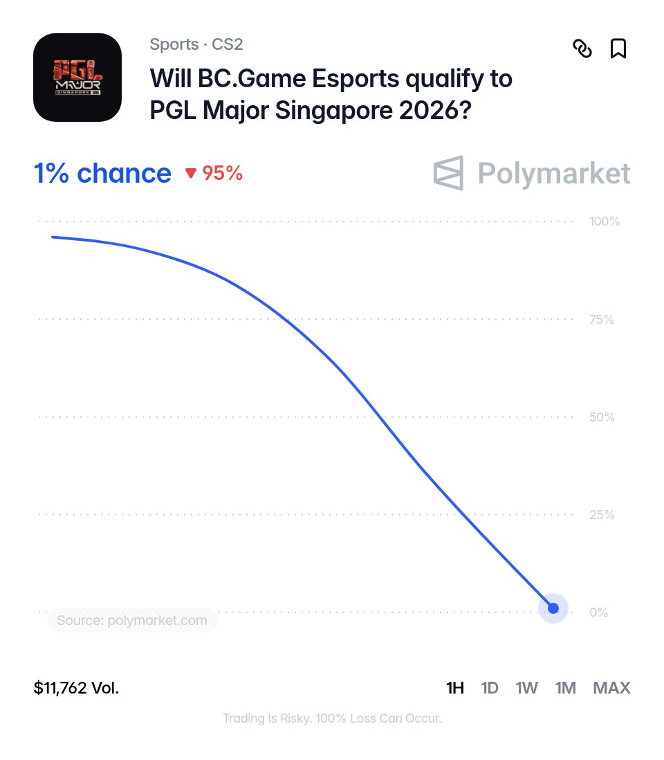 PolymarketCS2's tweet photo. BC Game: 96% → 1% IN UNDER AN HOUR 📉

Valve changed the region-hopping rules ahead of PGL Singapore Major 🇸🇬
🔗 https://t.co/OvnlQGOch2

Traders predict a 1% chance of BC Game making the Major. https://t.co/YBiVVvP3Ds
