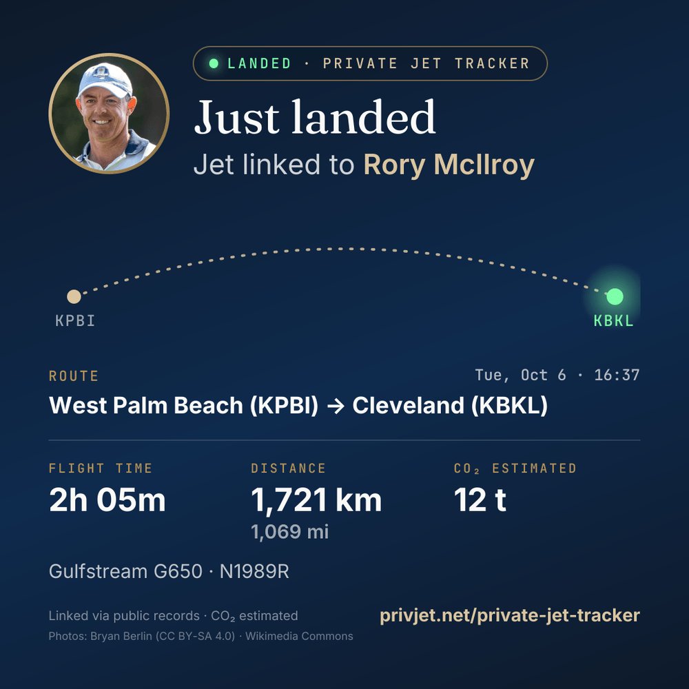 PrivJet_net's tweet photo. ๐ฌ JUST LANDED in Cleveland (KBKL)
Jet linked to Rory McIlroy
๐ West Palm Beach โ Cleveland
โฑ 2h 05m ยท 1,721 km (1,069 mi)
๐ 12 t COโ (est.)
โ 3ร a person's yearly COโ
โ๏ธ Gulfstream G650 ยท N1989R
Linked via public records, not a passenger list.
#RoryMcIlroy #PrivateJet https://t.co/DZBUlfbQGp