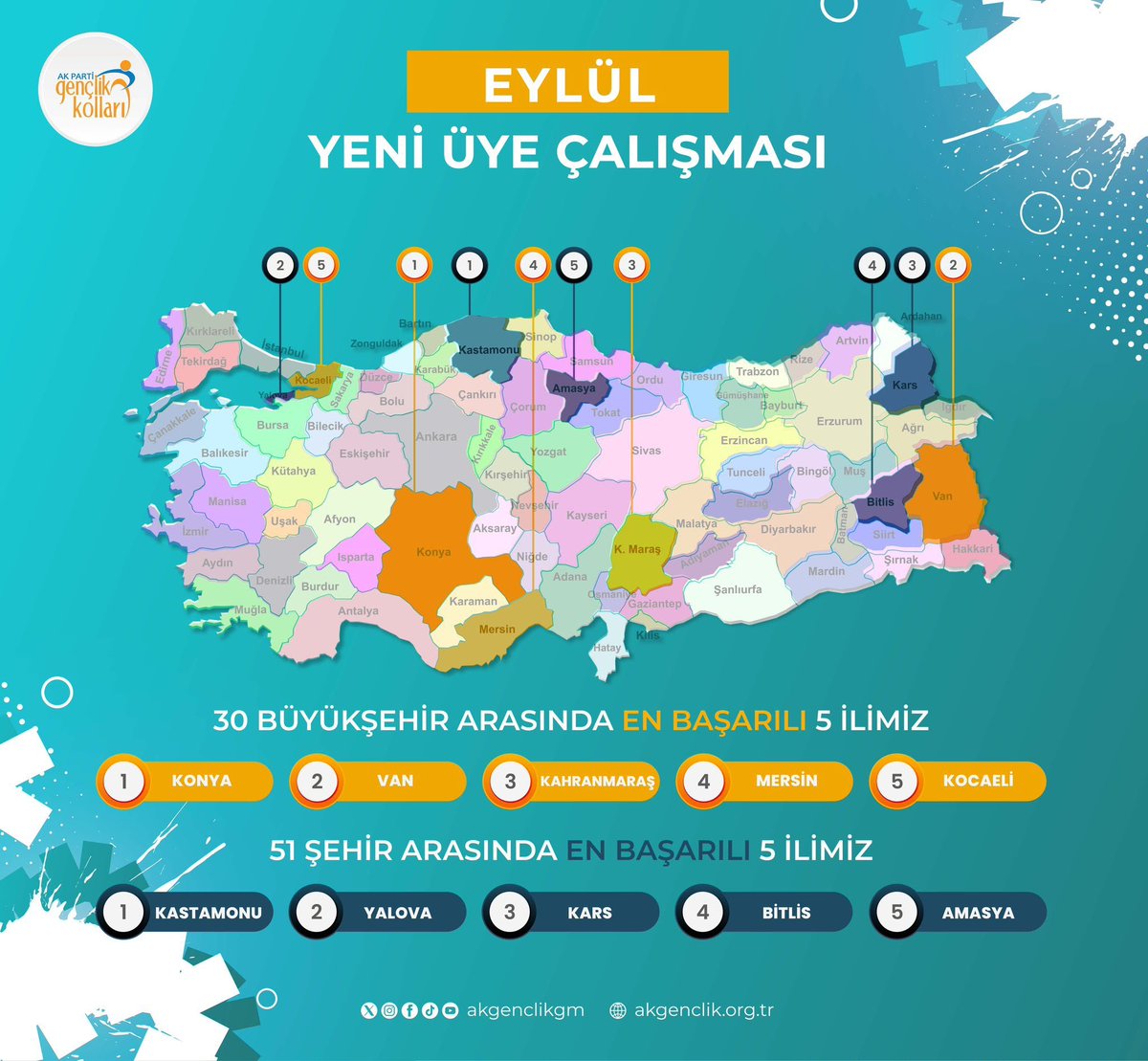 Ademcalkin's tweet photo. ▪️ AK Parti Kars İl Gençlik Kollarımızın, Eylül ayında Türkiye genelinde gerçekleştirilen üye çalışmalarında 51 şehir arasında 3. sırada yer alması bizleri sevindirmiştir.
  
Bu anlamlı başarıda emeği geçen İl Gençlik Kolları Başkanımız Mustafa Sarıdağ kardeşimi ve Yönetimini, katkı sunan AK Gençliğimizi yürekten tebrik ediyorum.