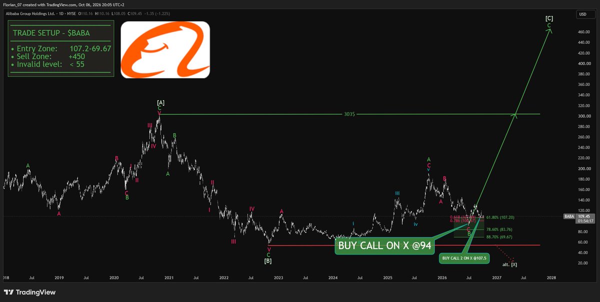 $BABA 
I gave you two entries.

1. At 94$.
2. At 107$.

Both are in profit.

And I expect 400% more upside from here.

Do not say I didn't warn you. 
 [📷](http