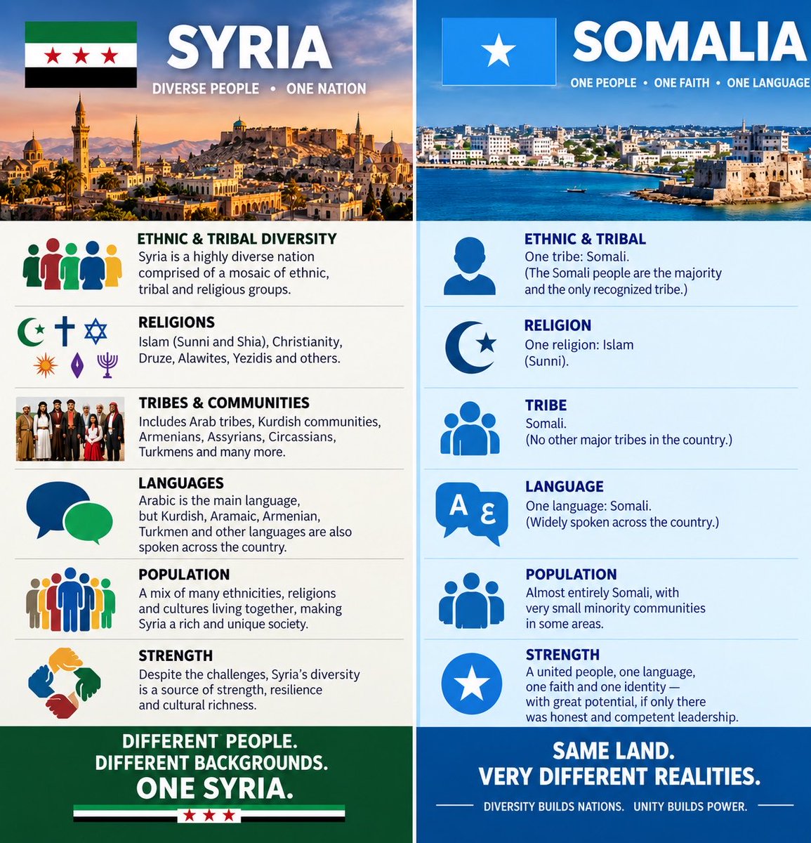 EIshmael_'s tweet photo. The failure in #Somalia runs so deep that it has left even the international community confused about where the country is heading. In just two years, #Syria has managed to rebuild key institutions, restore flights, and show visible signs of recovery after years of devastating war.

Meanwhile, after years of political failure in Somalia, the country is reaching a dangerous breaking point. Trust in the union is collapsing, regional and clan-based divisions are growing, and more communities are openly talking about reclaiming their own territories and distancing themselves from the federal project.

That is how deep the failure has become instead of strengthening one nation, years of corruption, weak leadership and political conflict have pushed people further apart.
