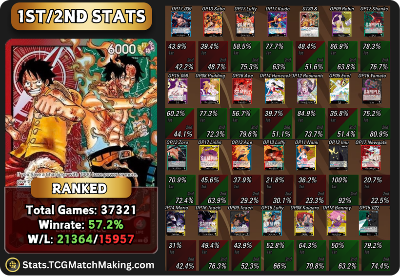 TCGMatchMaking's tweet photo. 🔴OP17 Red/Green Luffy & Ace 1st/2nd Win% & Card Win Rates!🟢

📊 Access the Full Stats Dashboard:
🆕 Decklist page is free for everyone!!!
https://t.co/rCYYilM2Ln

🔗 Visit Patreon for more details: https://t.co/Hbn4VIJqOD

💬 Reply with which leader’s 1st/2nd stats you want to see next!