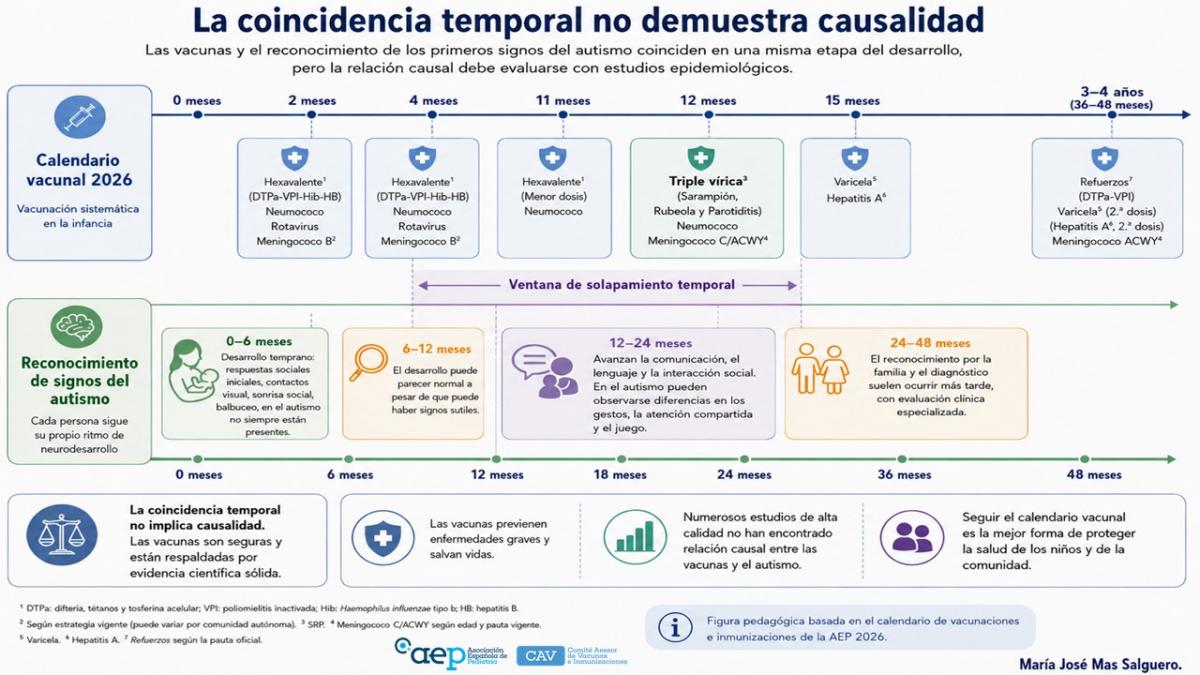 CAV_AEP's tweet photo. ¿Existe relación entre las vacunas y el autismo? Más de dos décadas de investigación, con estudios realizados en millones de niños, no han encontrado un aumento del riesgo. La coincidencia temporal no demuestra causalidad.
@MasTwitts 
https://t.co/6kxzZIxZ2O https://t.co/9NnTosPy8b