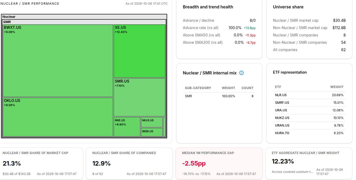 UraniumHubX's tweet photo. Huge up move by the #smr stocks also, led by $XE, $OKLO, $NNE and co. Not surprising as they were down  between 39% and 88% from their 52W highs. Still high short floats to work through as well.
#uranium https://t.co/GfRhsTTkdp