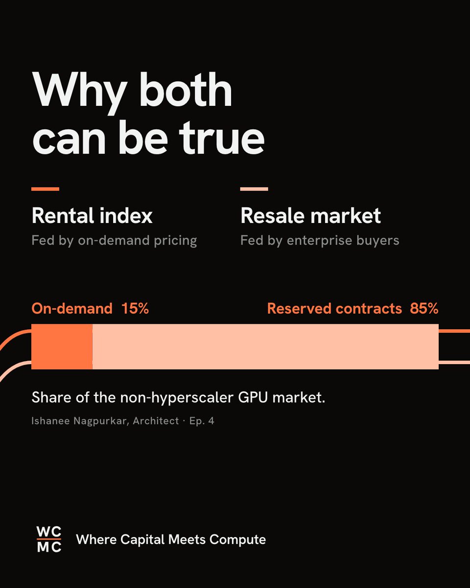 WCMC_Podcast's tweet photo. What's a GPU worth in year three? The collateral behind every GPU loan depends on that number, and our guests disagree on where to find it.

@carmenli (Silicon Data) argues residual value should be highly correlated to the rental rate, and that lenders can use the forward curve to see how their collateral is trending.

@berniebiased (American Compute) ran a correlation study comparing resale prices to rental prices over the same period. They moved in different directions, so his underwriting relies on real resale transactions.

@Ishanee (Architect) supplies a likely reason for the gap: roughly 85% of the non-hyperscaler market is locked into reserved contracts, while rental indexes like Carmen's track on-demand rates.