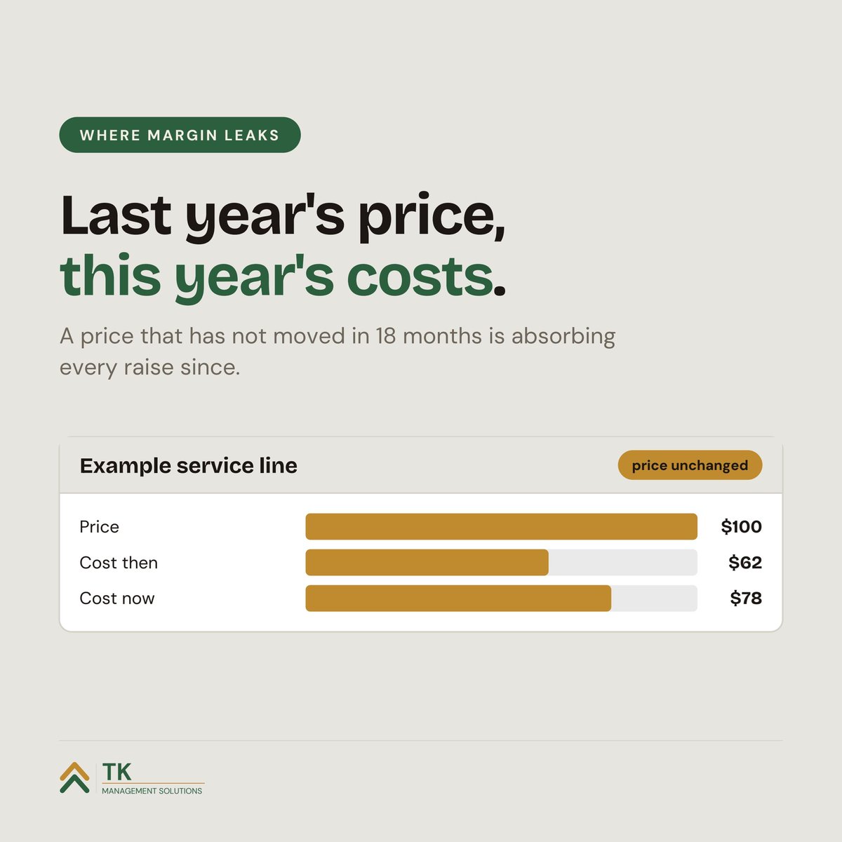growthTKMS's tweet photo. New prices on January 1 means written notice by November 1.

First, list your top 10 services next to what each costs you today. Any price unchanged for 12+ months is where the margin leaked. Set new prices line by line, not one blanket %. #SmallBusinessFinance https://t.co/WBhzTRAfuV