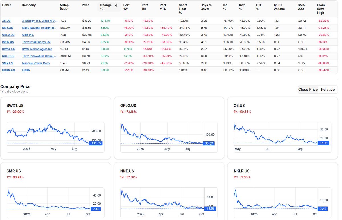 UraniumHubX's tweet photo. Huge up move by the #smr stocks also, led by $XE, $OKLO, $NNE and co. Not surprising as they were down  between 39% and 88% from their 52W highs. Still high short floats to work through as well.
#uranium https://t.co/GfRhsTTkdp
