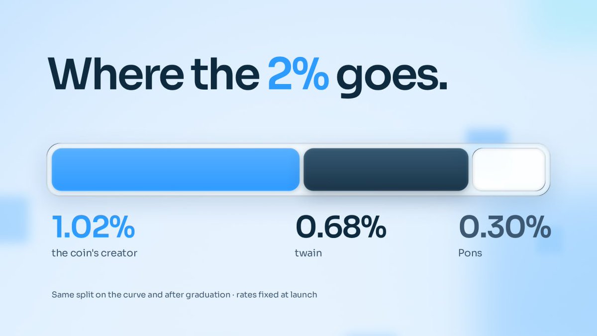 twainpad's tweet photo. Where the 2% fee on a twain coin goes:

1.02% - the coin's creator
0.68% - twain
0.30% - Pons, the factory under every twain coin

Same split on the curve and after graduation, at rates fixed when the coin launches.

https://t.co/FFAb84xL0H https://t.co/khqmwHGHyv