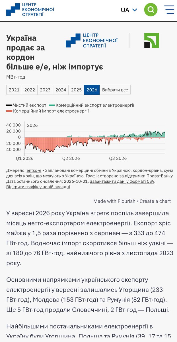 hawk_thousand's tweet photo. @doncutlet Похолодало, в Європі почали вмикати опалення і Україна збільшила експорт електроенергії за кордон https://t.co/pXf3joioTD