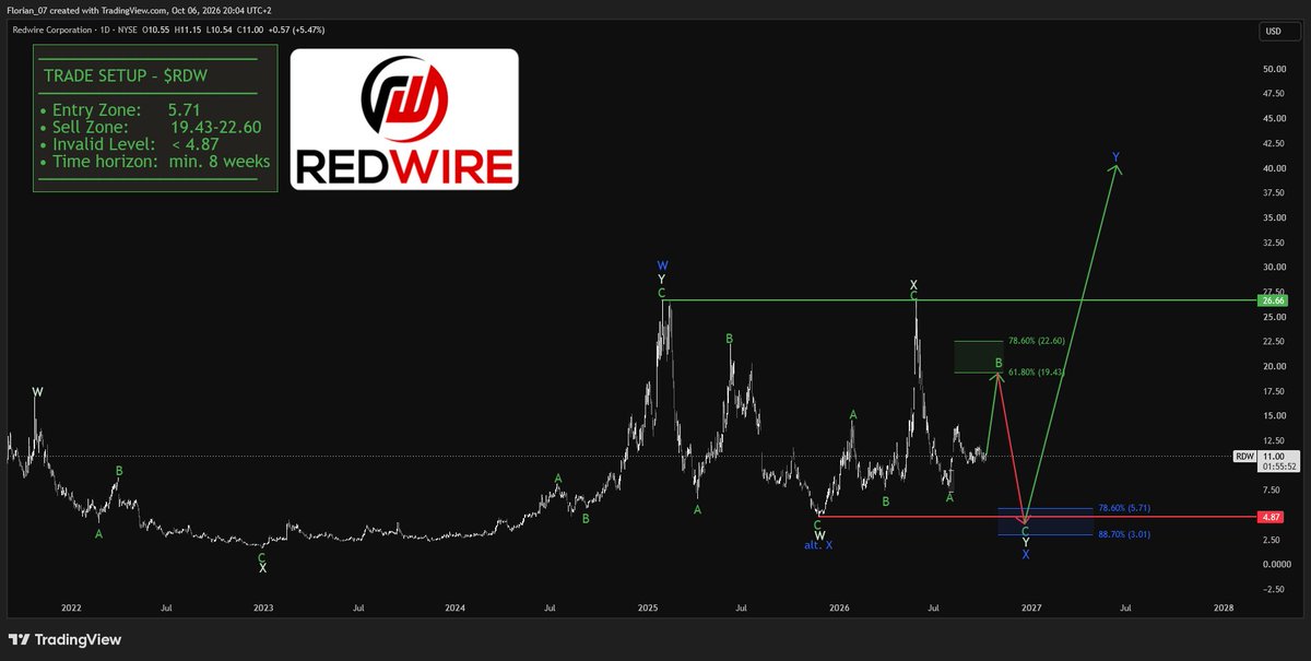 $RWD GAMEPLAN

1. Surge to the green short hedge zone, take profits (+100% from my last entry zone) there

2. Last correction building the sustainable bottom in