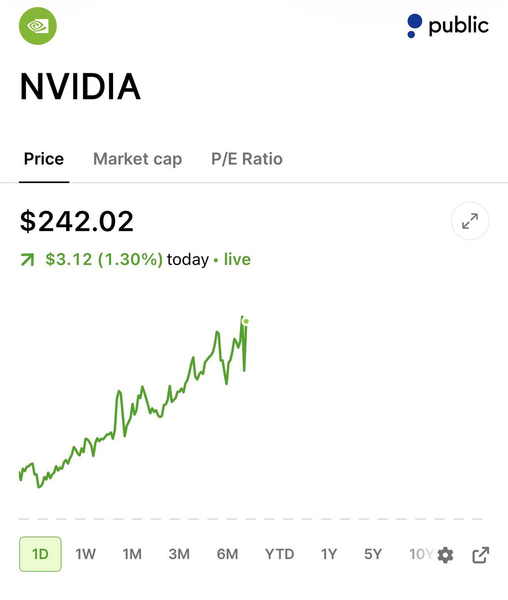 $NVDA
just crossed $240 for the first time 
 [📷](https://pbs.twimg.com/media/HT91j7obgAAhM3J.jpg) https://pbs.twimg.com/media/HT91j7obgAAhM3J.jpg https://pbs.t