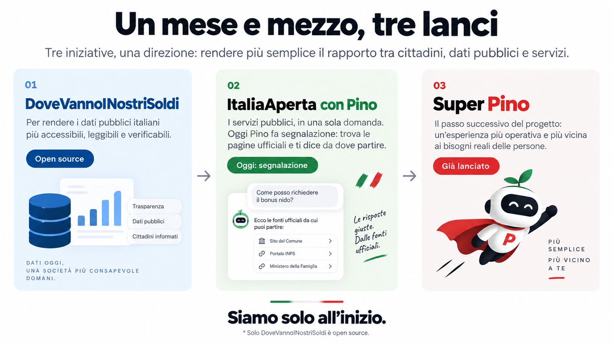 dom_gag_96's tweet photo. Nell’ultimo mese e mezzo abbiamo lanciato tre progetti, uno nato quasi naturalmente dal precedente.

Prima DoveVannoINostriSoldi (@DVNSoldi), per rendere i dati pubblici italiani più accessibili, leggibili e verificabili.

Poi https://t.co/H7Aau094NC, con Pino, per provare a rendere più semplice anche l’accesso alle informazioni e ai servizi della PA: fai una domanda, lui cerca tra le fonti ufficiali e ti spiega cosa fare.

Ora arriva SuperPino: il passo successivo. Non solo capire la burocrazia, ma iniziare a costruire agenti che aiutino concretamente il cittadino a portare avanti le procedure.

Dati → informazioni → azioni.

E siamo solo all’inizio. 🇮🇹