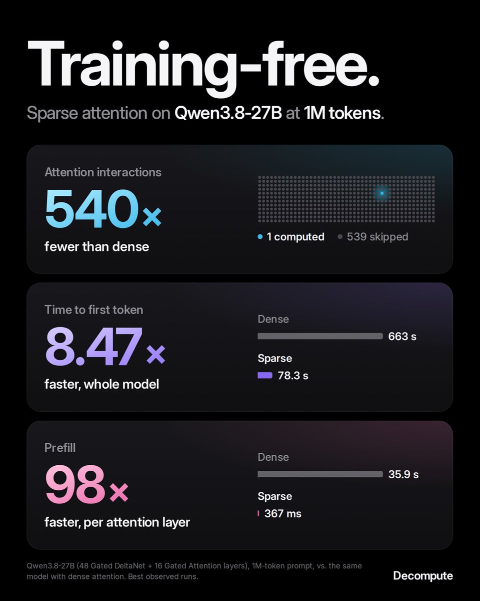 hinadixit's tweet photo. Thank you for reviewing BF1, James! Checkout our results for Qwen3.8-27B at 1M context as well.

https://t.co/iZk2KtMAJc https://t.co/Hy7g4wHyNg