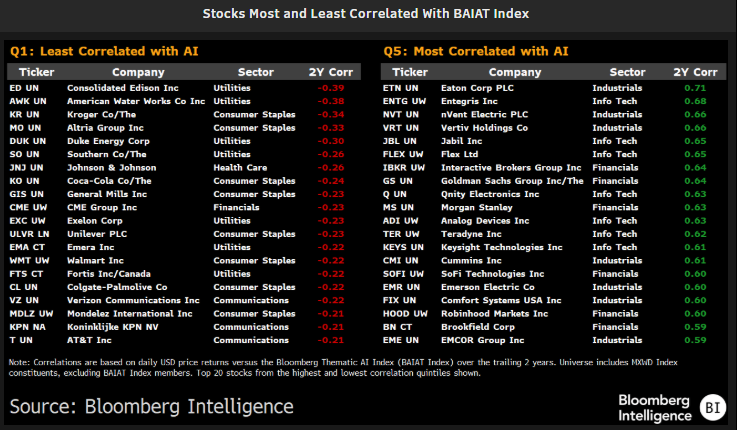 JSeyff's tweet photo. My Bloomberg Intelligence colleagues Jennie and Iza from our equity strategy team put out a note this morning on the stocks most and least correlated to AI. Here's a sample from the note with highest and least correlated quintile stocks: https://t.co/dwLXepPPVI