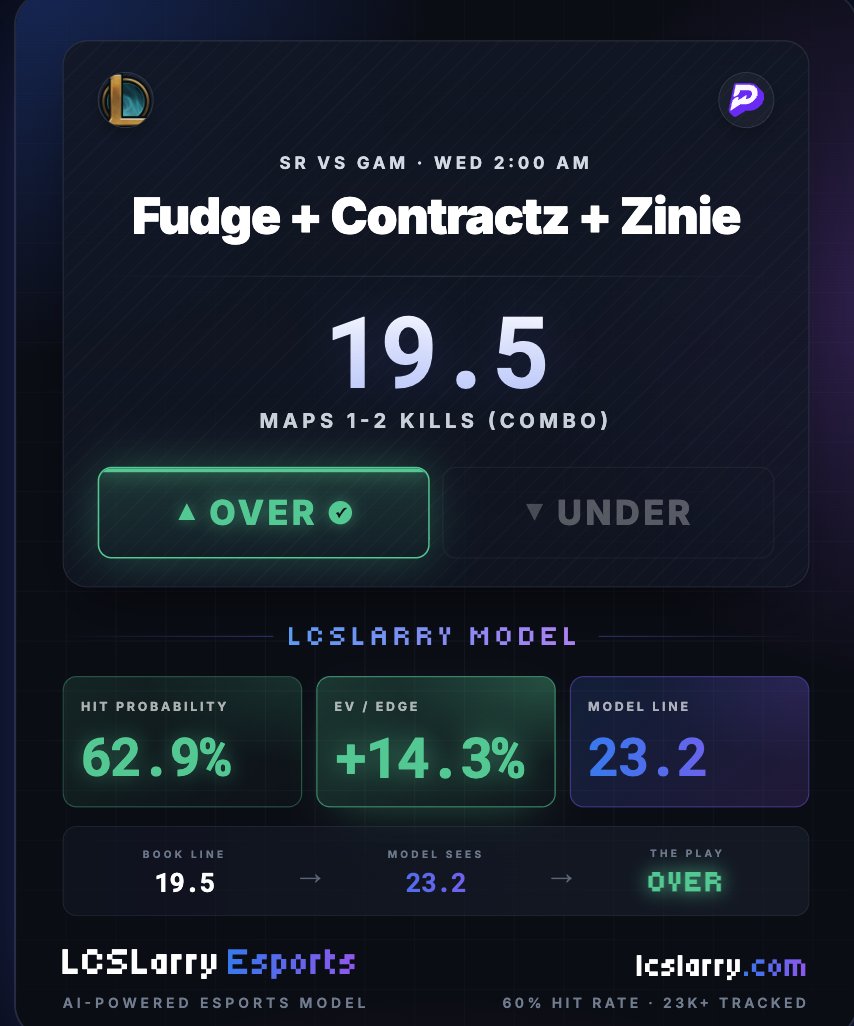 LCSLarry's tweet photo. ESPORTS POTD ☀️

Fudge + Contractz + Zinie OVER 19.5 Maps 1-2 Kills

Huge 14% edge here to the over on this combo, my model prices this closer to 23. https://t.co/OcGF0TQKGK