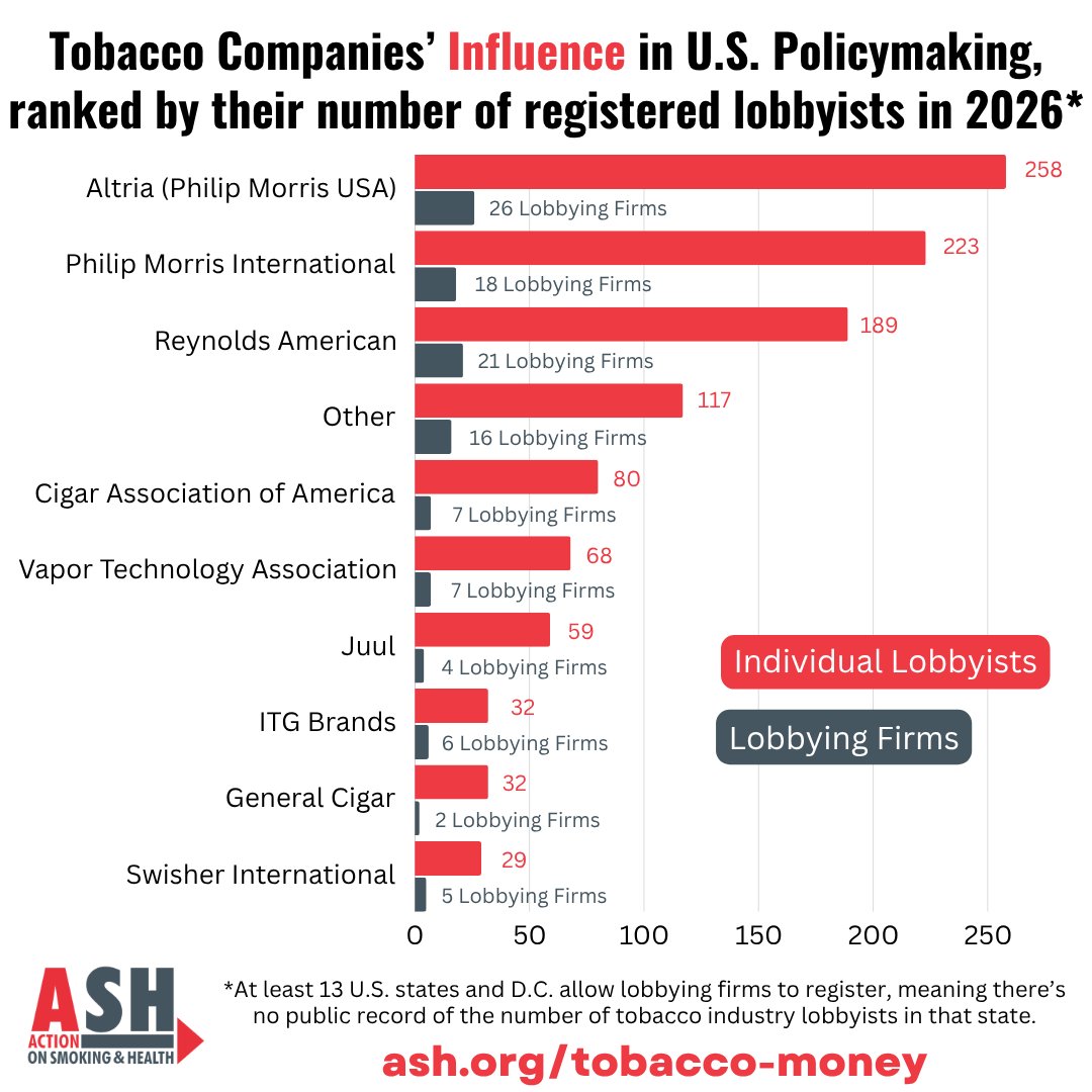 tobaccofreedc's tweet photo. Who’s lobbying for Big Tobacco in your state? @AshOrg tracked 1,199 tobacco lobbyist &amp; firm registrations across all 50 states + D.C. in 2026.

And 339 lobbyists/firms have appeared every year for six years.

Who’s on the list? Explore here: https://t.co/ZIuQ2iAeuJ
#TrackTobacco https://t.co/ZjE6XUerCw