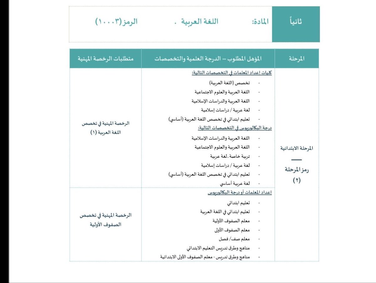 _ath_85's tweet photo. @a_m_alharthi تخصص الصفوف الأولية مدرج ضمن اللغة العربية حسب دليل التخصصات 
ولم تظهر نتائج قياس 
رفعنا تذكرة و ردوا انها انحلت لكن لأ ! مازالت موجودة 
@niepd_edu @TeacherEduSA @minister_moe_sa @moe_gov_sa https://t.co/5VI42mskvm