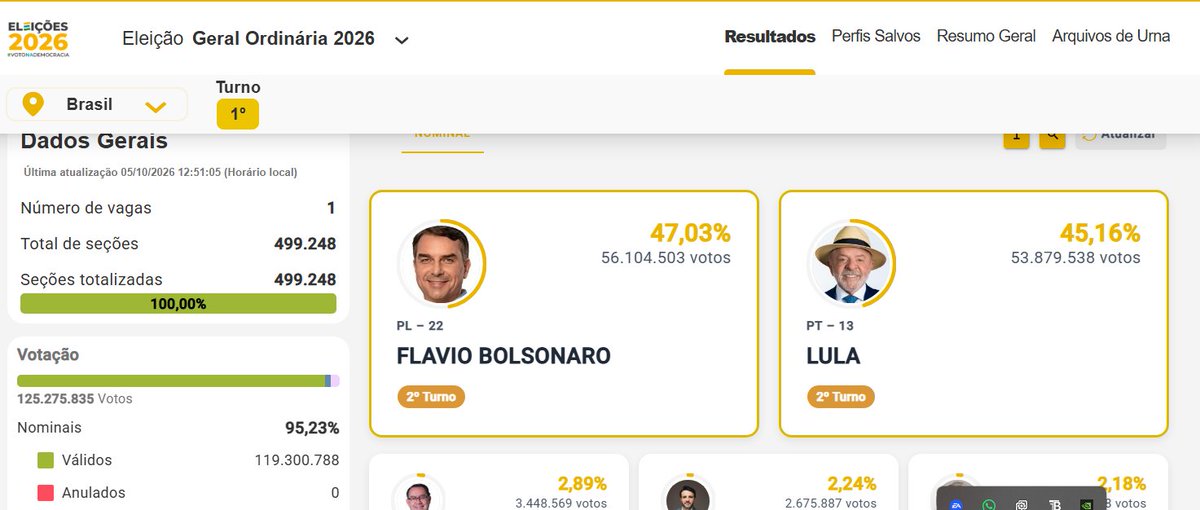 Xeetosz's tweet photo. @rainyjunpi Lula continua com 45% KKKKKKKKKKKKKKKKKKKKKKKKKKKKKKKKKKKK https://t.co/zhiaQ7ZPlC