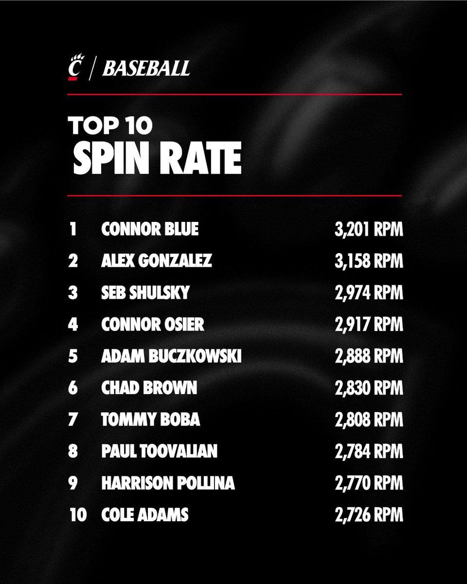 GoBearcatsBASE's tweet photo. Another week, another peek at the numbers 🔢

#Bearcats | #TenGames https://t.co/uJV8vNp7WH