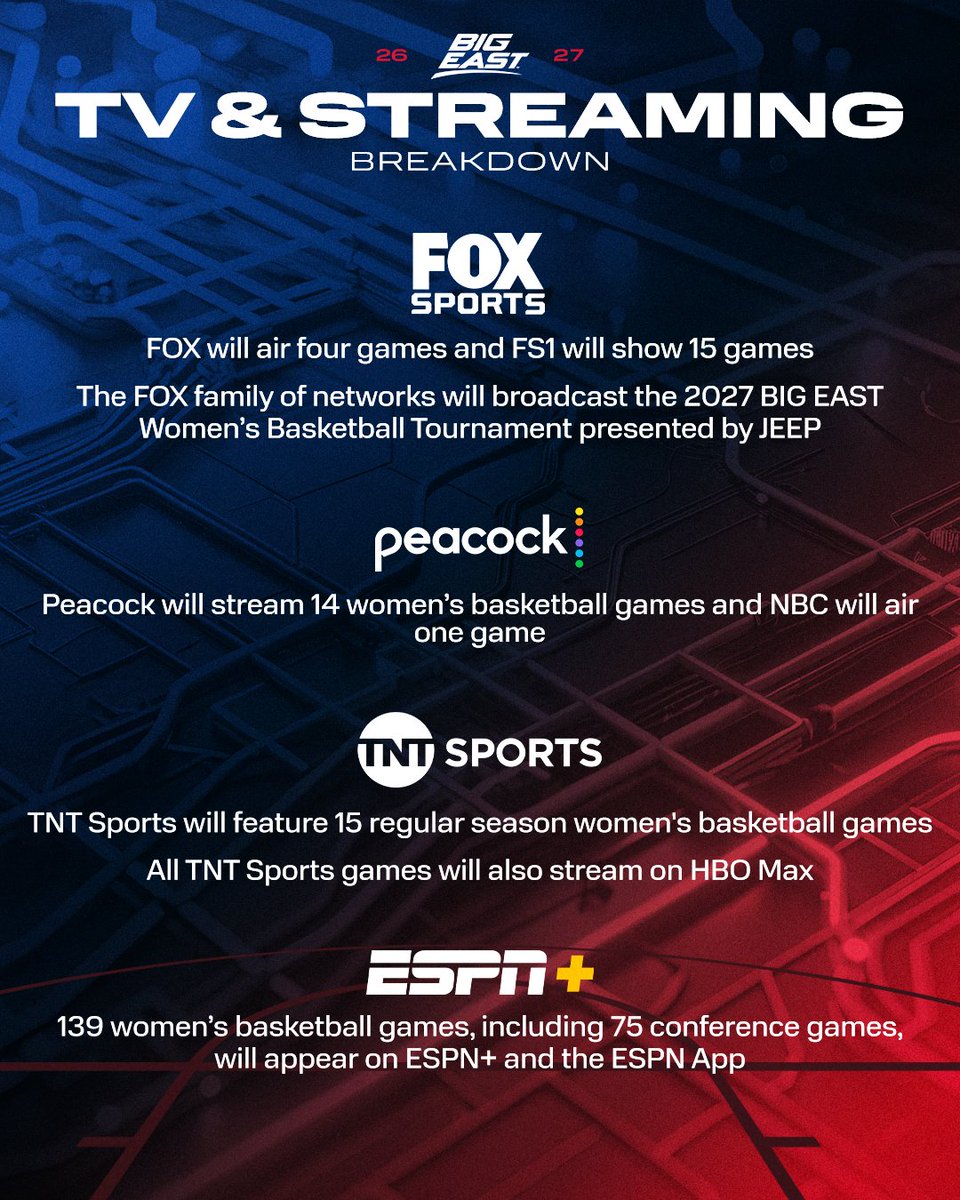 BIGEASTWBB's tweet photo. The 2026-2027 BIG EAST Women's Basketball television designations have been announced. 📺🏀 

📰: https://t.co/0gLhXZyMOM https://t.co/jPt6YQWeHu