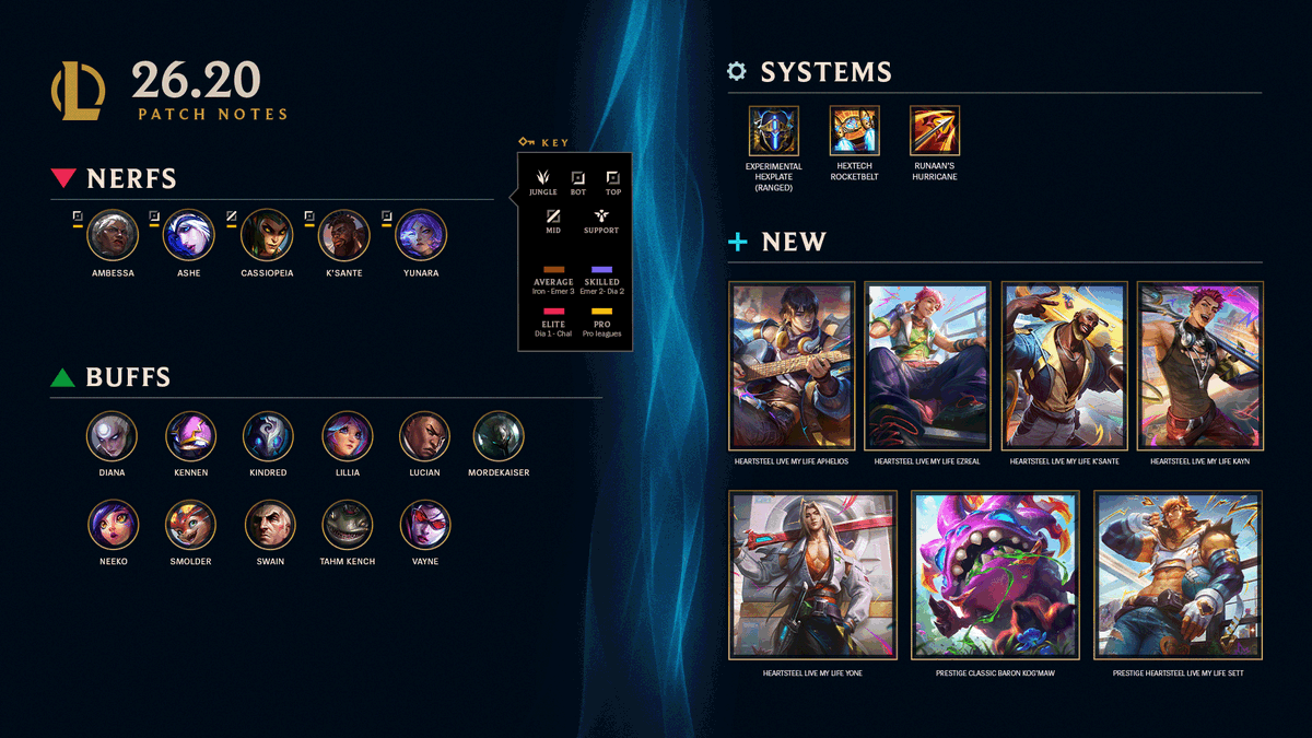 LeagueOfLeaks's tweet photo. PATCH 26.20 NOTES ‼️

https://t.co/qGIpUYHzML https://t.co/jmXothAZR6