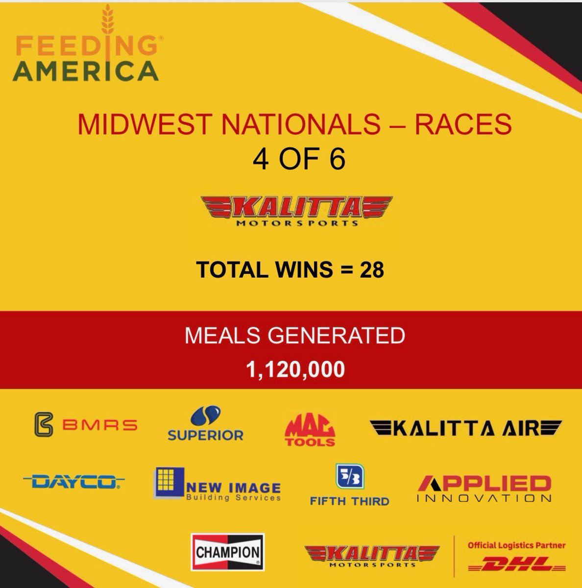 TeamKalitta's tweet photo. 28 win lights. One million meals. And two races to go.

After the #MidwestNats, Team Kalitta’s Race to End Hunger has reached its one-million-meal commitment to Feeding America!

Next stop: #FallNats. Let’s keep the momentum going and help even more families facing hunger.

Donate and enter: https://t.co/DH5wYb95R2

@DHLUS • @MacTools38 • #KalittaAir • @FifthThird • @DaycoOfficial • @applied_innov8 • #BMRS • #NewImageBuildingServices • #Superior • @FeedingAmerica