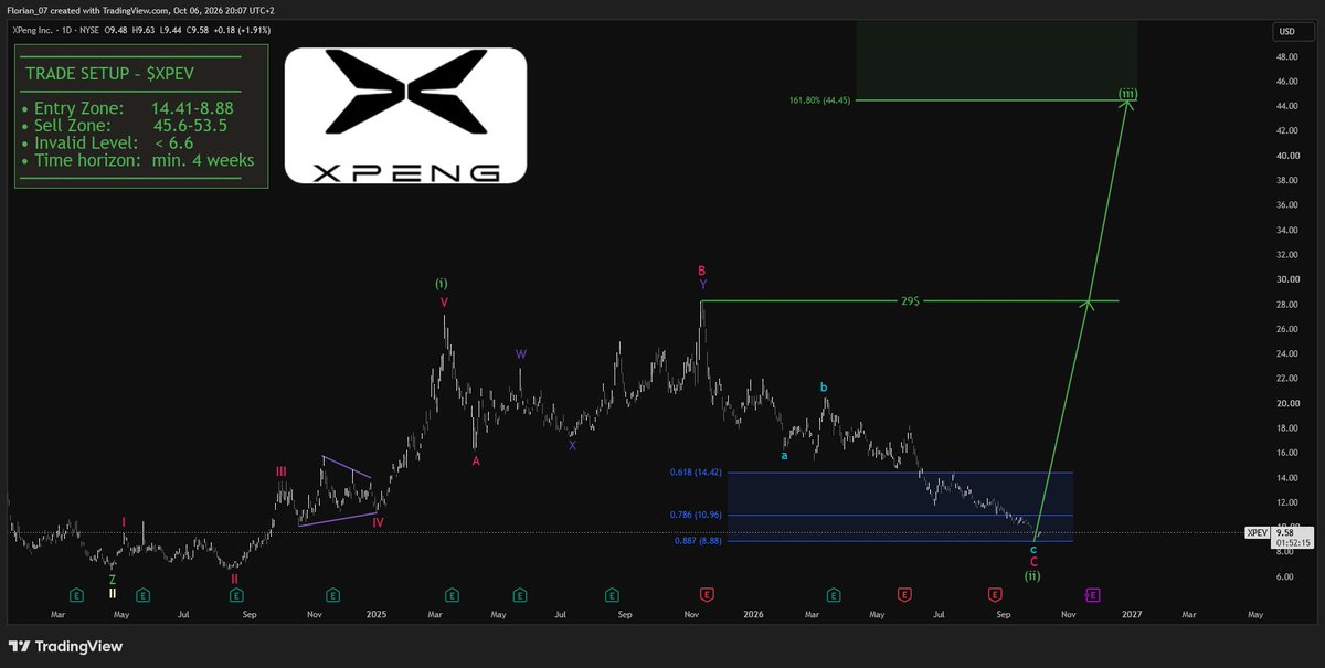 $XPEV 

Entry Zone:     14.41-8.88$
Sell Zone:        45.6-53.5$

400% potential within the next midterm surge✅ 
 [📷](https://pbs.twimg.com/media/HT92XQxXYAAn0