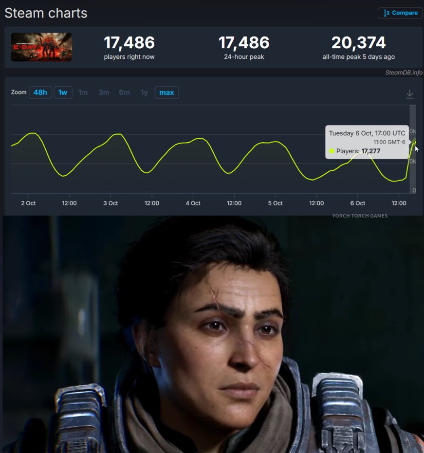 YorchTorchGames's tweet photo. Imagine burning over $200 million on the next Gears of War, only for it to bomb like this at launch.

Yes, get woke go broke, but the real question is...

Who greenlit this disaster and why? https://t.co/6jgldeAc0m