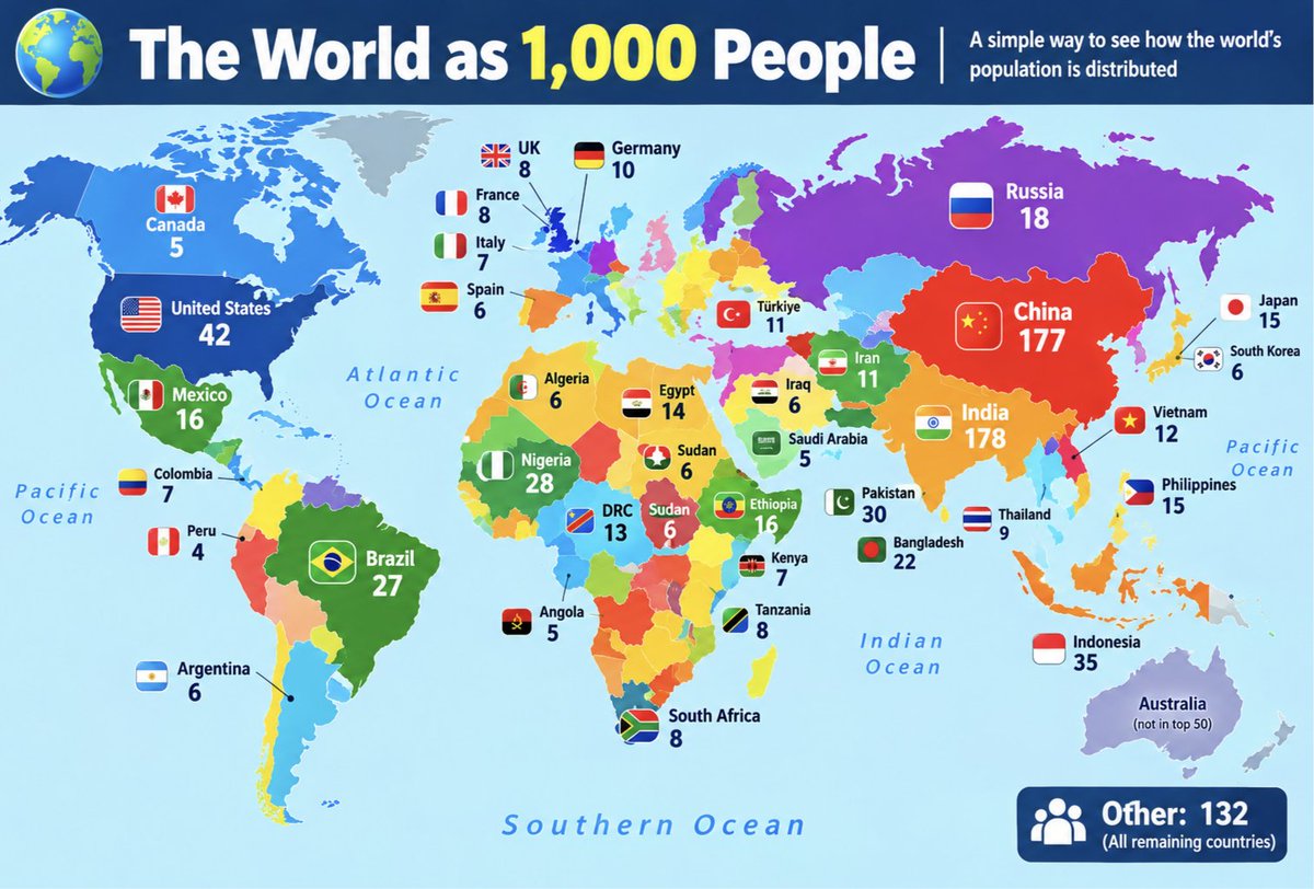 World_Insights1's tweet photo. The World as 1,000 People https://t.co/mPougxkgqD