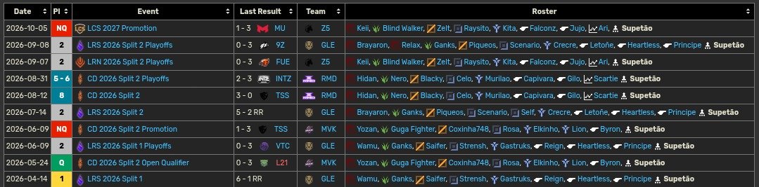 ElSupetas's tweet photo. Infelizmente com a eliminação da Z5 ontem no LCS Promotion, se encerra meu primeiro ano competitivo no tier 2. 

🥈2x vice campeão do CD Qualifier (Open e Closed) pela @invokersgg 
🥈2x vice campeão da LRS pela @GoldenLionLATAM 
🥈vice campeçao da LRN pela @Zeu5_esports 
+ https://t.co/4Aa1Z7Anc3
