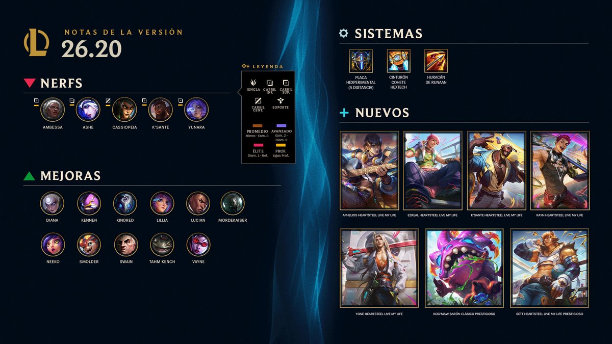 ilovemysupp's tweet photo. Notas de la versión 26.20 de League of Legends, la versión de Worlds 2026. Se aplica mañana miércoles 7 de octubre de 2026.
• Repeticiones privadas
• Nuevos campeones se unen a LoL Classic
• Aspectos HEARTSTEEL Live My Life

Enlace:
• https://t.co/5XBhqIF1In

#LeagueOfLegends https://t.co/IyBUCXXuYy