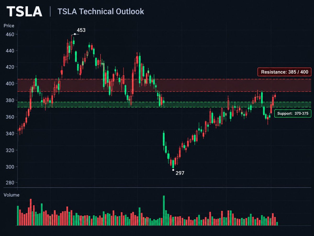 $TSLA is back above $380 and still holding the recovery structure from the $297.38 chart low.
After hours: $380.34 (+0.43%)
My take: the real battle is still $3
