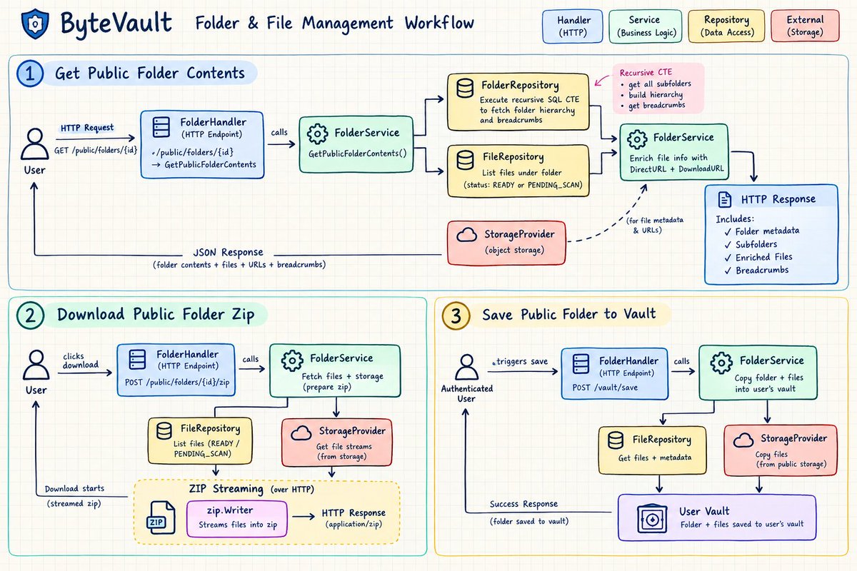 archadi_dev's tweet photo. Just shipped core file &amp; folder management in PushPostVault! 📁✨ Public folder sharing now supports direct file URLs, breadcrumb navigation, and ZIP downloads. Plus, users can save shared folders directly to their vault. #CloudStorage #FileManagement https://t.co/vXUgwF6tat