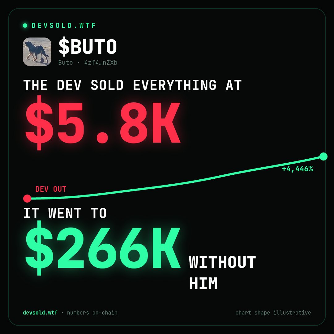 devsoldwtf's tweet photo. The $BUTO dev got out at 5.8K mc. it did 45x without him https://t.co/SYDREj69Is