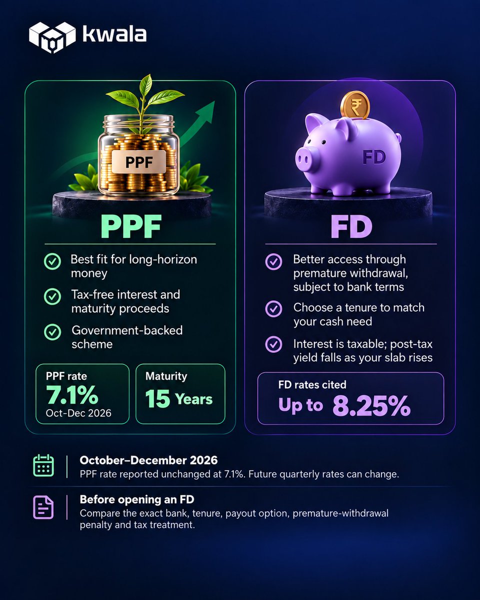 KWALA_official's tweet photo. PPF 7.1% vs FD up to 8.25% - higher rate doesn’t always mean better returns.

PPF can work better for long-term savings because the interest and maturity proceeds are tax-free, while FD gives you more flexibility and easier access to your money.

So the real question is: tax-free compounding or liquidity, what matters more to you?
Research before you decide.

Explore more on Kwala: https://t.co/oQ8GGxPta3