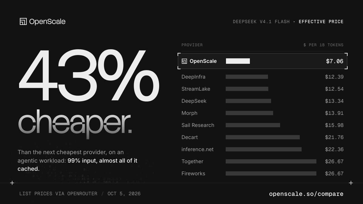 openscale_hq's tweet photo. Agentic workloads are ~99% input tokens, and almost all of that can be cached.

On that mix, OpenScale has by far the lowest effective rate for DeepSeek V4.1 Flash anywhere: about $7 per billion tokens, 43% cheaper than the next provider. https://t.co/TYR0eIeVNj